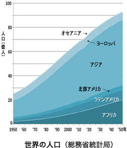 世界の人口（総務省統計局）